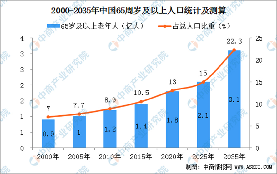 65歲以上老人統計 65歲以上老人統計