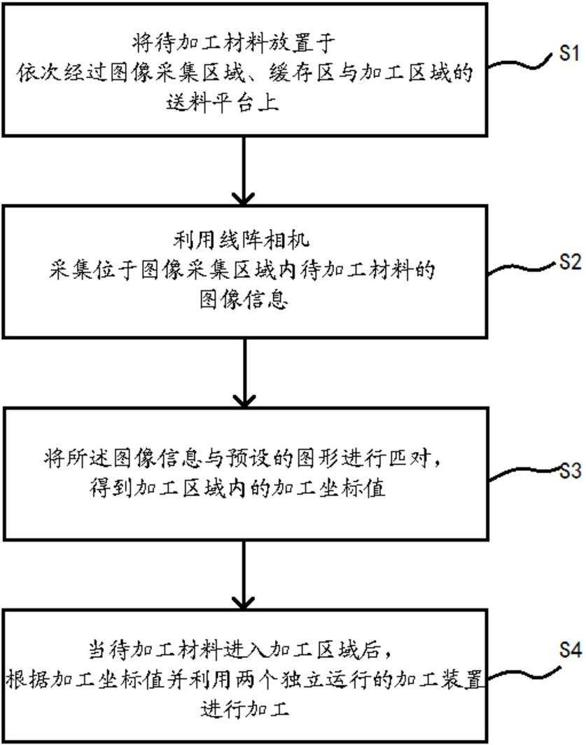 粵銘激光專利:基于雙頭異步視覺定位飛行加工的方法與系統 粵銘激光專利:基于雙頭異步視覺定位飛行加工的方法與系統