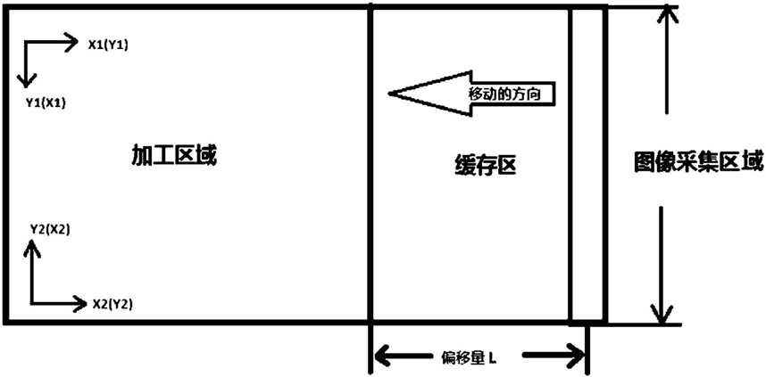 在線飛行加工各區域 在線飛行加工各區域