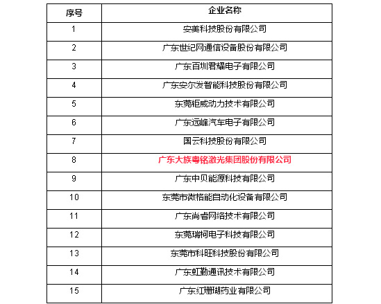 厲害了!大族粵銘集團成功入選松山湖“倍增計劃”首批試點企業 厲害了!大族粵銘集團成功入選松山湖“倍增計劃”首批試點企業